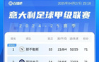意甲激烈！前四之爭(zhēng)：分差微小，羅馬、佛羅倫薩追趕