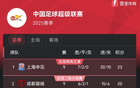 中超9輪后積分榜：申花領跑，魯能第五，海牛墊底3分。