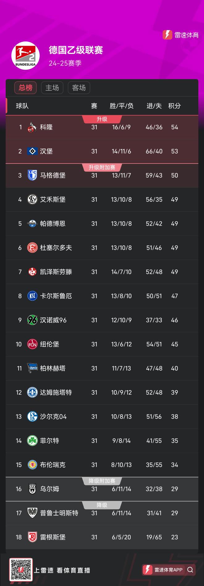德乙第31輪集體平局，前六無勝科隆漢堡居前二。