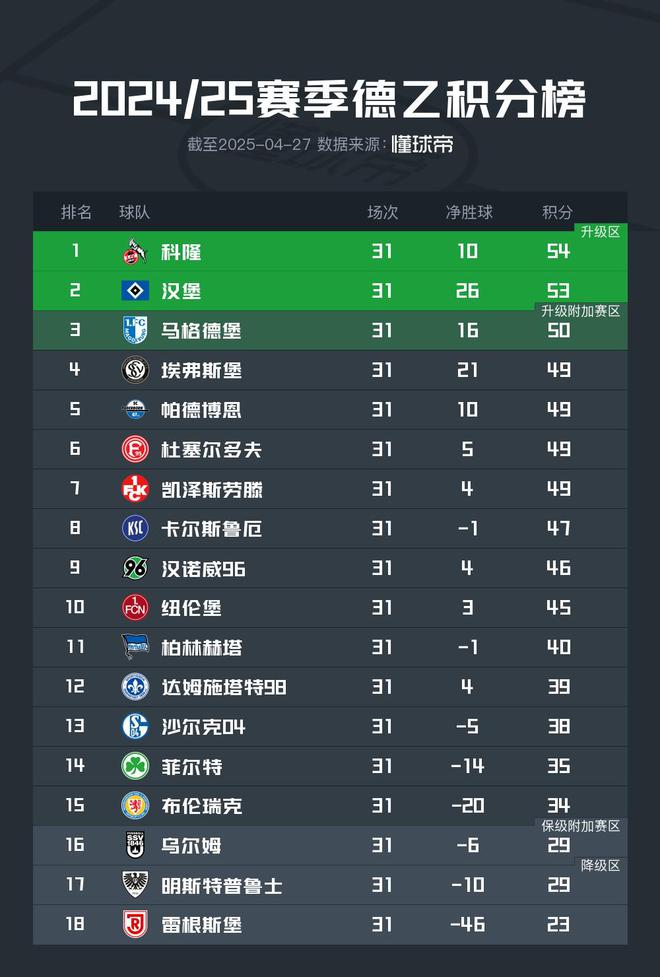 德甲強(qiáng)勢，德乙前六不勝，科隆漢堡皆敗