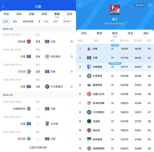 能原諒德甲？漢堡3輪不勝仍領先升級區3分。