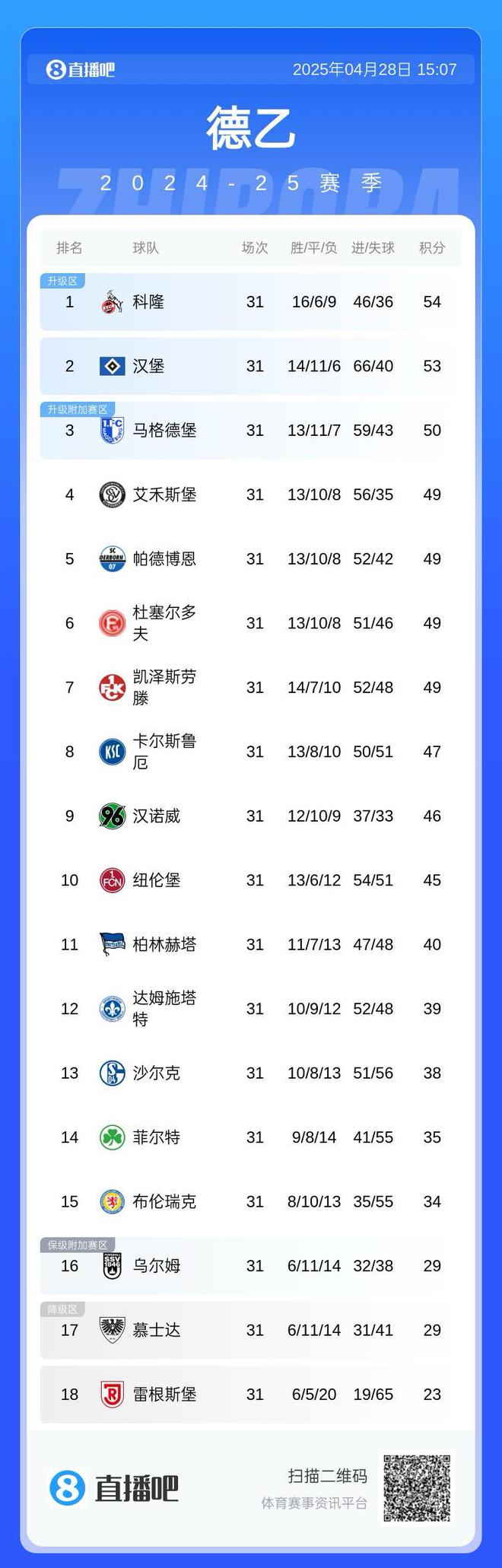 太謙讓，德乙前七隊五輪僅兩勝，漢堡五輪僅一勝。