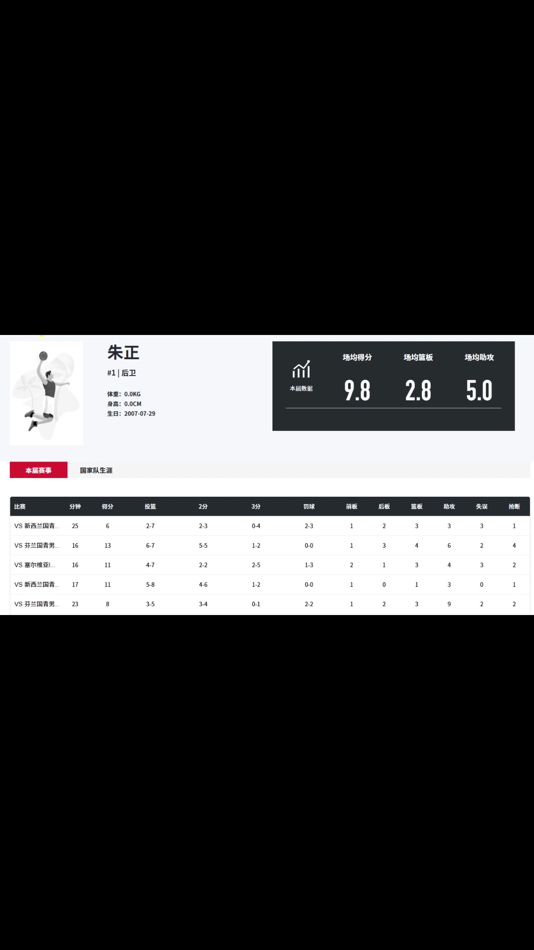 效率挺高朱正近期熱身賽5戰(zhàn)場均9.8分5助命中率58.8