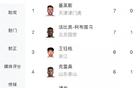 中超：法比奧7球平基萊斯，王鈺棟領(lǐng)跑本土6球