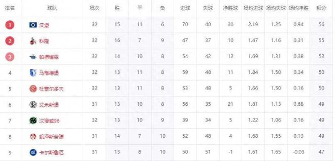 7日速升！三隊剎車，漢堡勝勢，德乙齊賀北大王升級