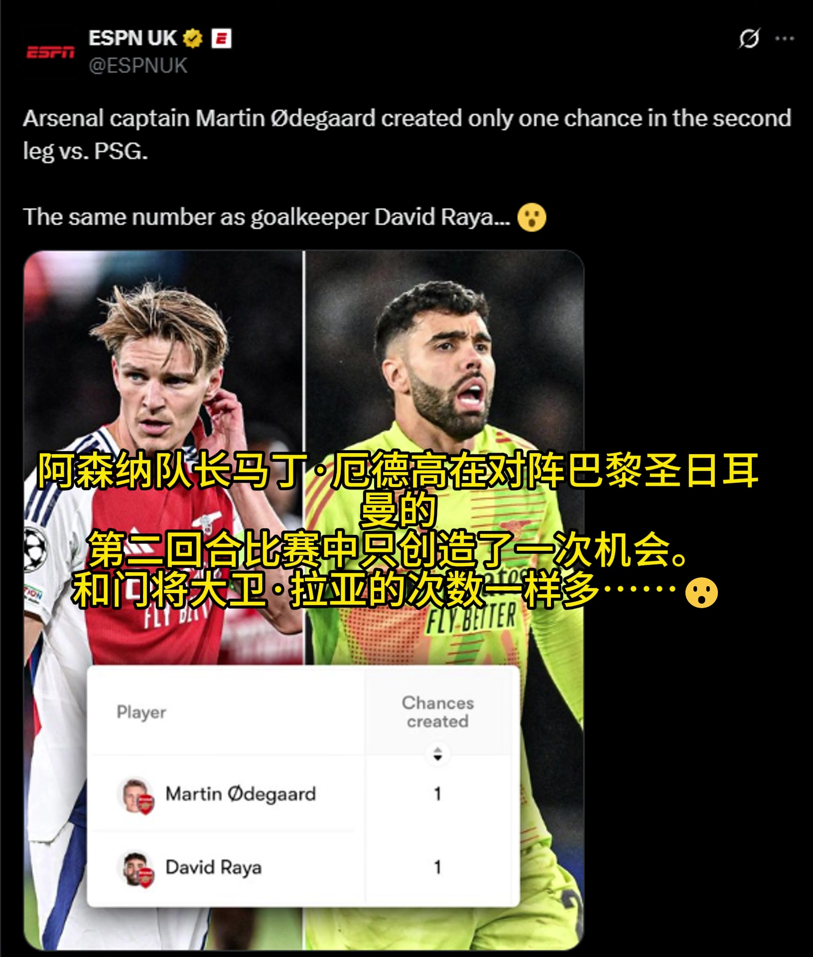 ESPN厄德高次回合只創(chuàng)造了一次機(jī)會和拉亞的次數(shù)一樣