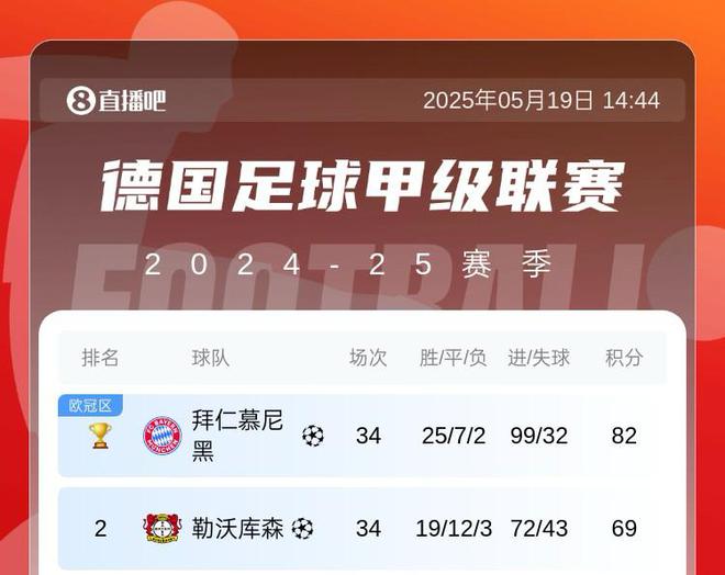 五大聯(lián)賽，拜仁巴薩火力全開，共進(jìn)99球，巴薩末輪爭(zhēng)百球。