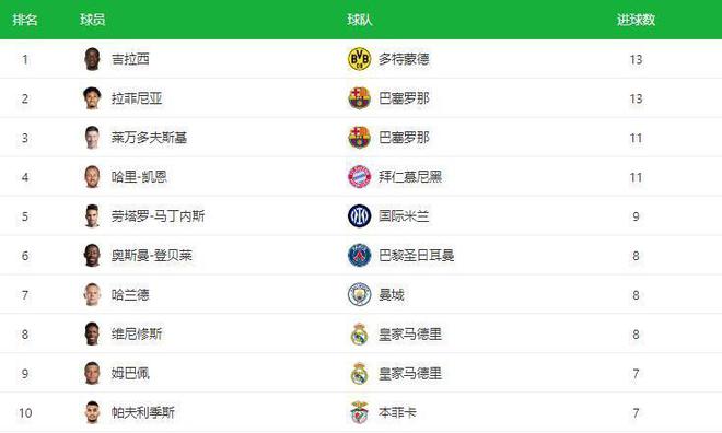 德甲銀轉歐冠金，1800萬大漏搶，今夏豪門爭霸。