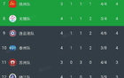 蘇錫常三市各自發展！無錫勝，排名升；常州墊底。