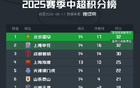 國(guó)安凈勝球優(yōu)勢(shì)登頂中超積分榜，9勝5平32分