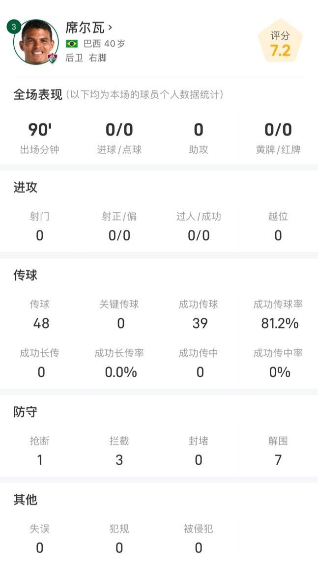 席爾瓦40歲仍顯老辣，全場數(shù)據(jù)：3攔1斷7解圍。