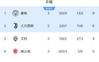 皇馬遇強敵，曼城全勝出線戰(zhàn)H組次強，尤文對決H組頭名。