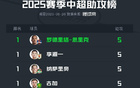 中超半程助攻榜：李源一、古加等5人領跑