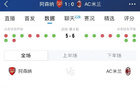 阿森納勝AC米蘭，全場優(yōu)勢明顯，射門23比3，射正9比1。